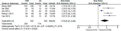 Traditional herbal medicine for anorexia in patients with cancer: a systematic review and meta-analysis of randomized controlled trials